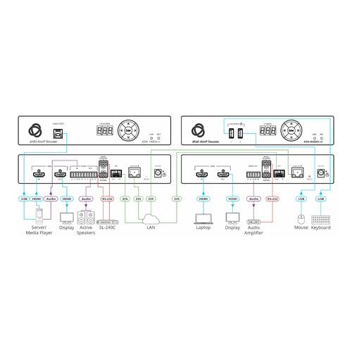 KRAMER KDS-100EN-U - Open-Standard AVoIP-Encoder (extrem niedrige Latenz | 4K | PoE+ | H.264/H.265 | Dual Streaming)-2