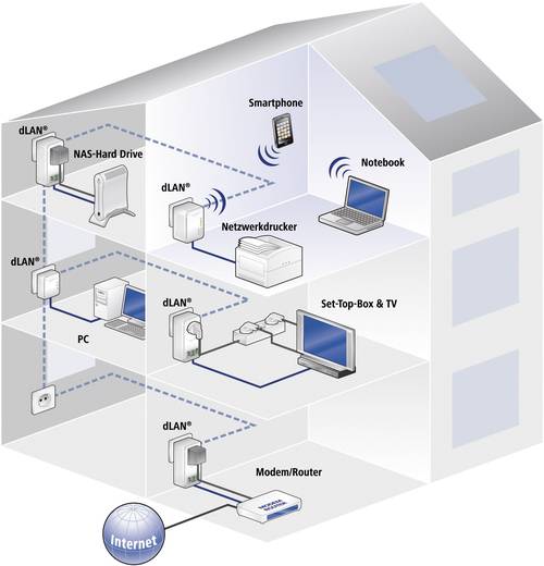Powerline WLAN Starter Kit 200 MBit/s Devolo dLAN 200 AV