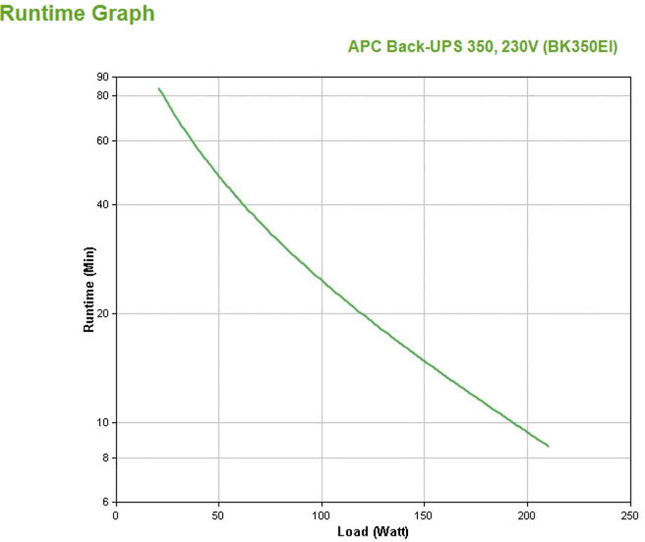 Liniendiagramm zeigt die Laufzeit eines APC Back-UPS 350 bei verschiedenen Lasten. X-Achse: Last (Watt), Y-Achse: Laufzeit (Minuten). Laufzeit sinkt mit steigender Last.