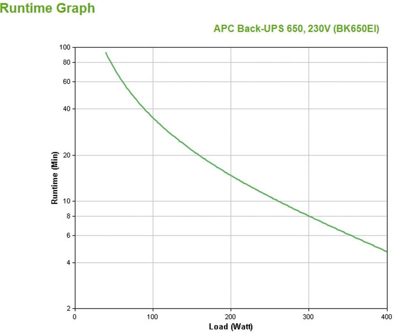 Laufzeitdiagramm zeigt, wie die Laufzeit in Minuten (y-Achse) mit steigender Last in Watt (x-Achse) abnimmt. Titel: 'APC Back-UPS 650, 230V (BK650EI)'.