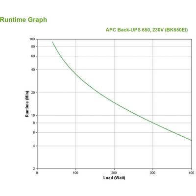 Laufzeitdiagramm zeigt, wie die Laufzeit in Minuten (y-Achse) mit steigender Last in Watt (x-Achse) abnimmt. Titel: 'APC Back-UPS 650, 230V (BK650EI)'.