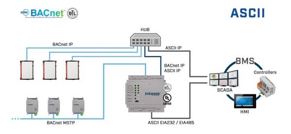 HMS Industrial Intesis Protocoltranslator