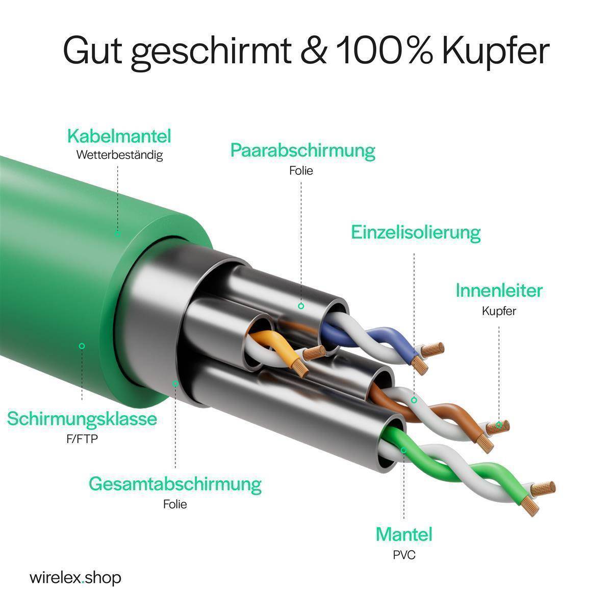 Patchkabel cat 8.1 F/FTP PIMF LSZH grün 15,0m-3