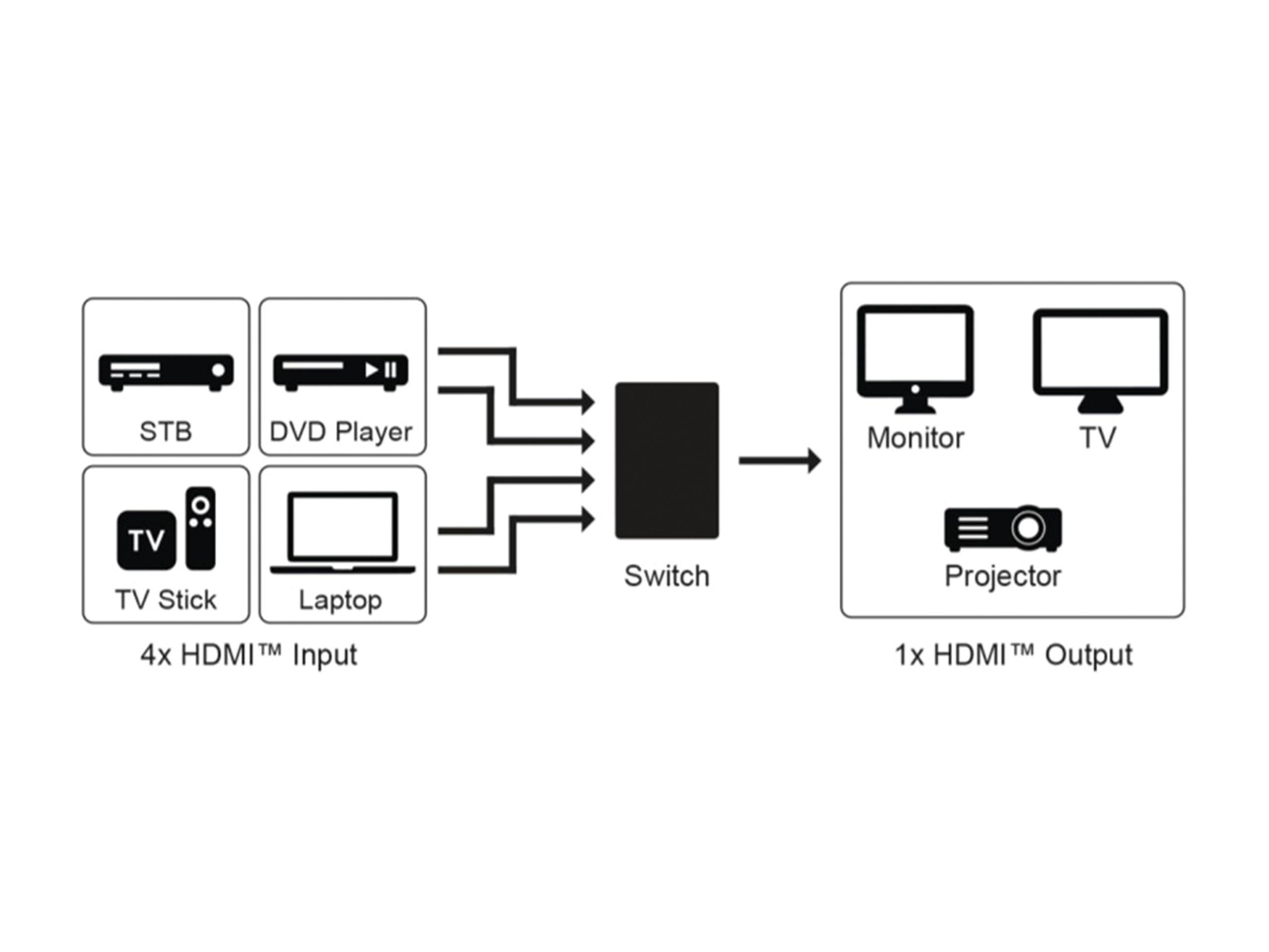 Goobay 58489 HDMI Umschalter 4 in 1 out Fernbedienung HDMI Kabel 4K @ 60Hz HDMI Switch 18 Gbit/s Umschaltbox HDMI Weiche-5