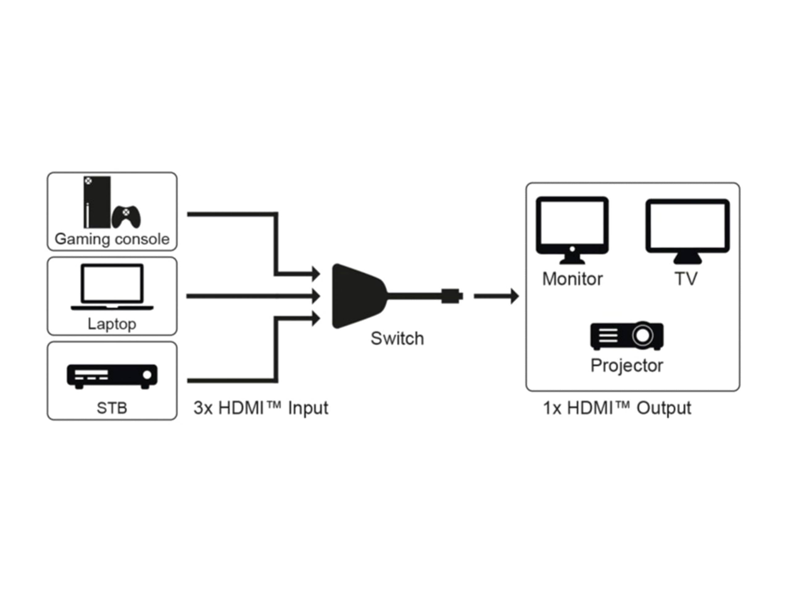 Goobay 58487 HDMI Umschalter 3 in 1 out HDMI Kabel 4K @ 30Hz Manuell HDMI Switch 10,2 Gbit/s Umschaltbox HDMI Weiche ARC-4