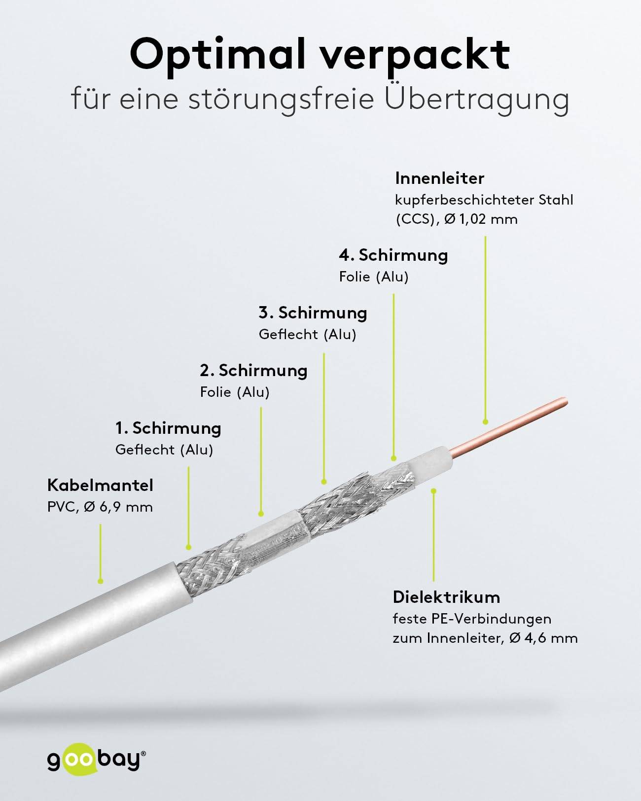 Goobay 27518 SAT Koaxialkabel 120 dB / Antennenkabel Meterware / 4fach geschirmt Kabel / Satellitenkabel / Weiß / 100m-2