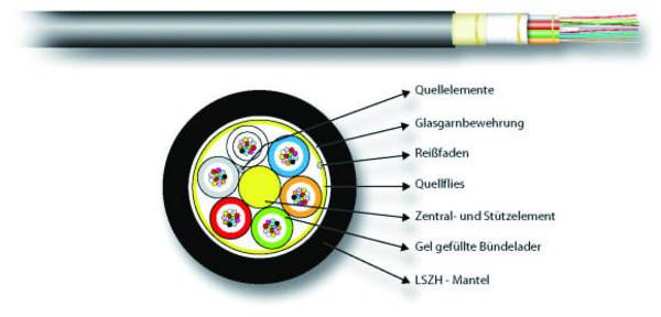EFB-Elektronik 54548.2L-CPR, INFRALAN U-DQ(ZN)BH OM4 48G (4x12) Eca 5000N LSZH schwarz 11,2mm