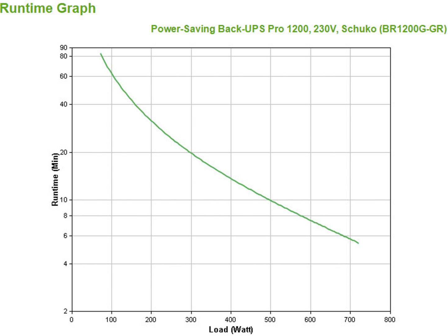 'Laufzeitdiagramm einer Back-UPS Pro 1200. Y-Achse: Laufzeit in Minuten, X-Achse: Last in Watt. Kurve zeigt sinkende Laufzeit mit steigender Last.'