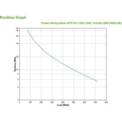 'Laufzeitdiagramm einer Back-UPS Pro 1200. Y-Achse: Laufzeit in Minuten, X-Achse: Last in Watt. Kurve zeigt sinkende Laufzeit mit steigender Last.'