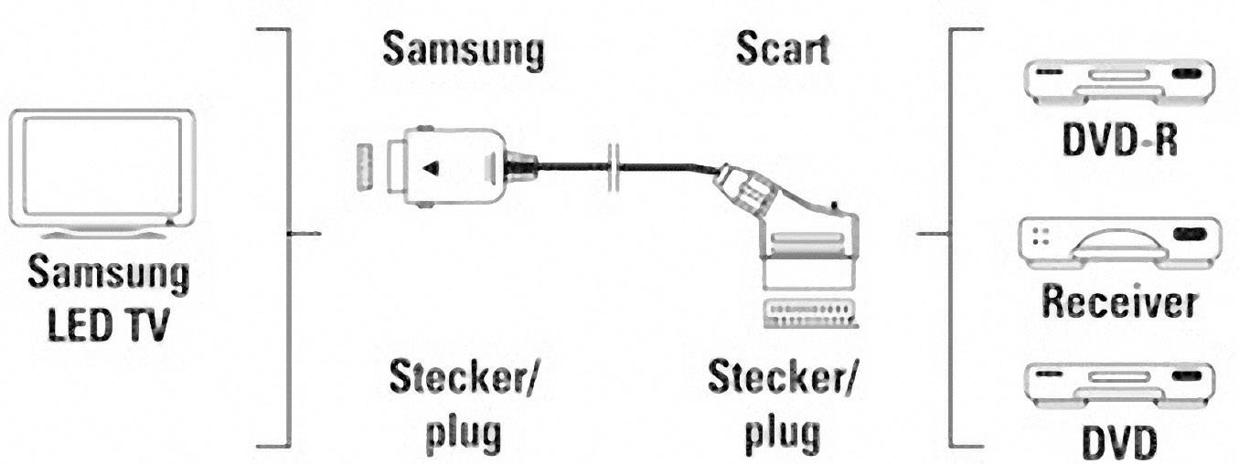 Hama 83099 SCART Adapter [1x SCART-Buchse - 1x Samsung Stecker] Schwarz 20.00 cm-1