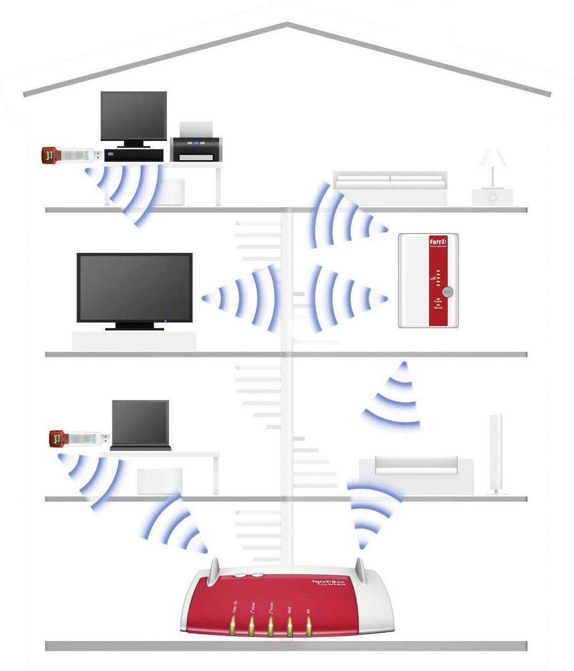 WLAN-Signalverteilung in einem Haus mit mehreren Etagen. Diagramm zeigt Router im Erdgeschoss, Signal durchdringt Wände und Böden bis zu oberen Stockwerken.