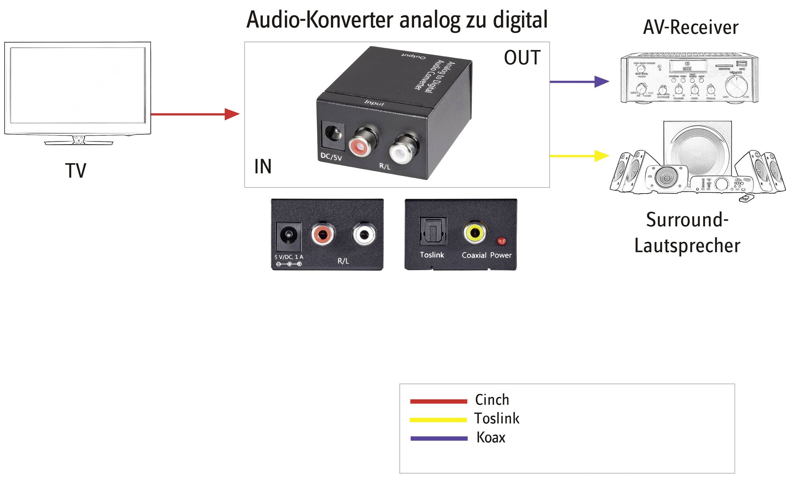 'Diagramm eines Audio-Konverters. Verbindet TV über Cinch zu AV-Receiver und Lautsprecher über Toslink und Koaxial.'
