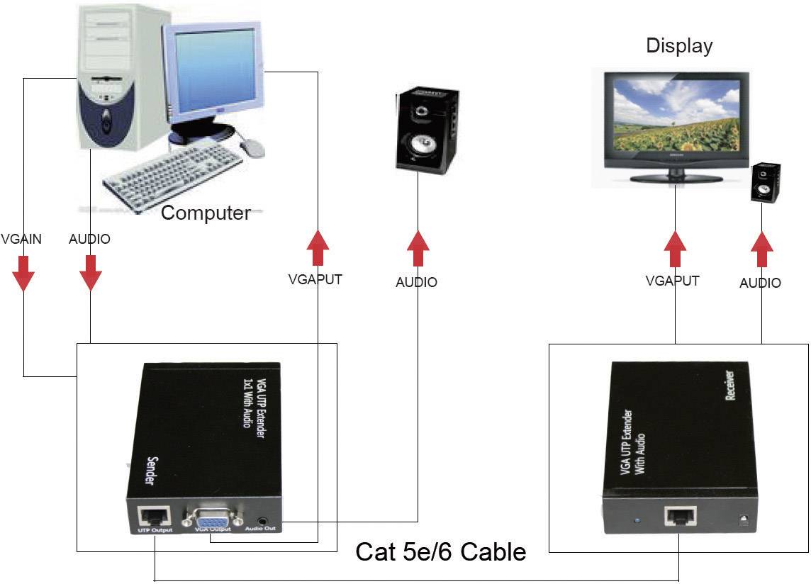 VGA, Klinke Extender (Verlängerung) über Netzwerkkabel RJ45 300 m-2