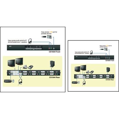 Diagramm eines KVM-Switches 'CS1644', zeigt Vorder- und Rückansicht mit Anschlüssen für Monitore, Audio, USB und weitere Peripheriegeräte.