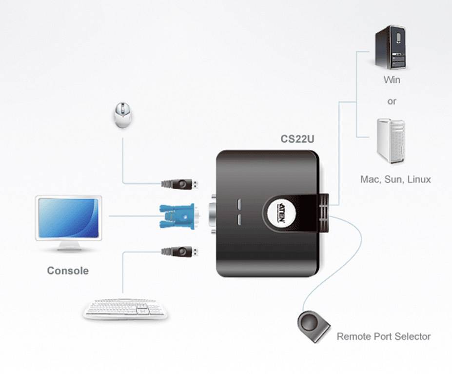 Diagramm zeigt KVM-Switch-Verbindung: 'Console' zu PC (Win) oder Server (Mac, Sun, Linux) über 'CS22U' mit Fernbedienungsschalter.