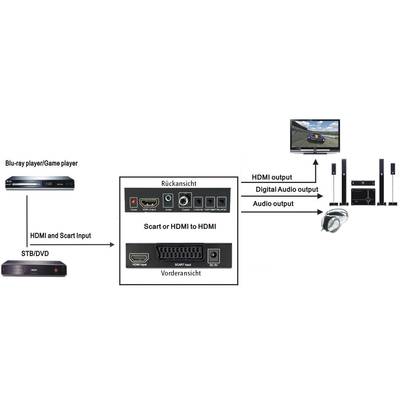 'Diagramm zeigt Heimkino-Systemverbindung: Blu-ray/DVD-Player über HDMI/Scart an TV und Lautsprecher. Audio über HDMI, Digital.'