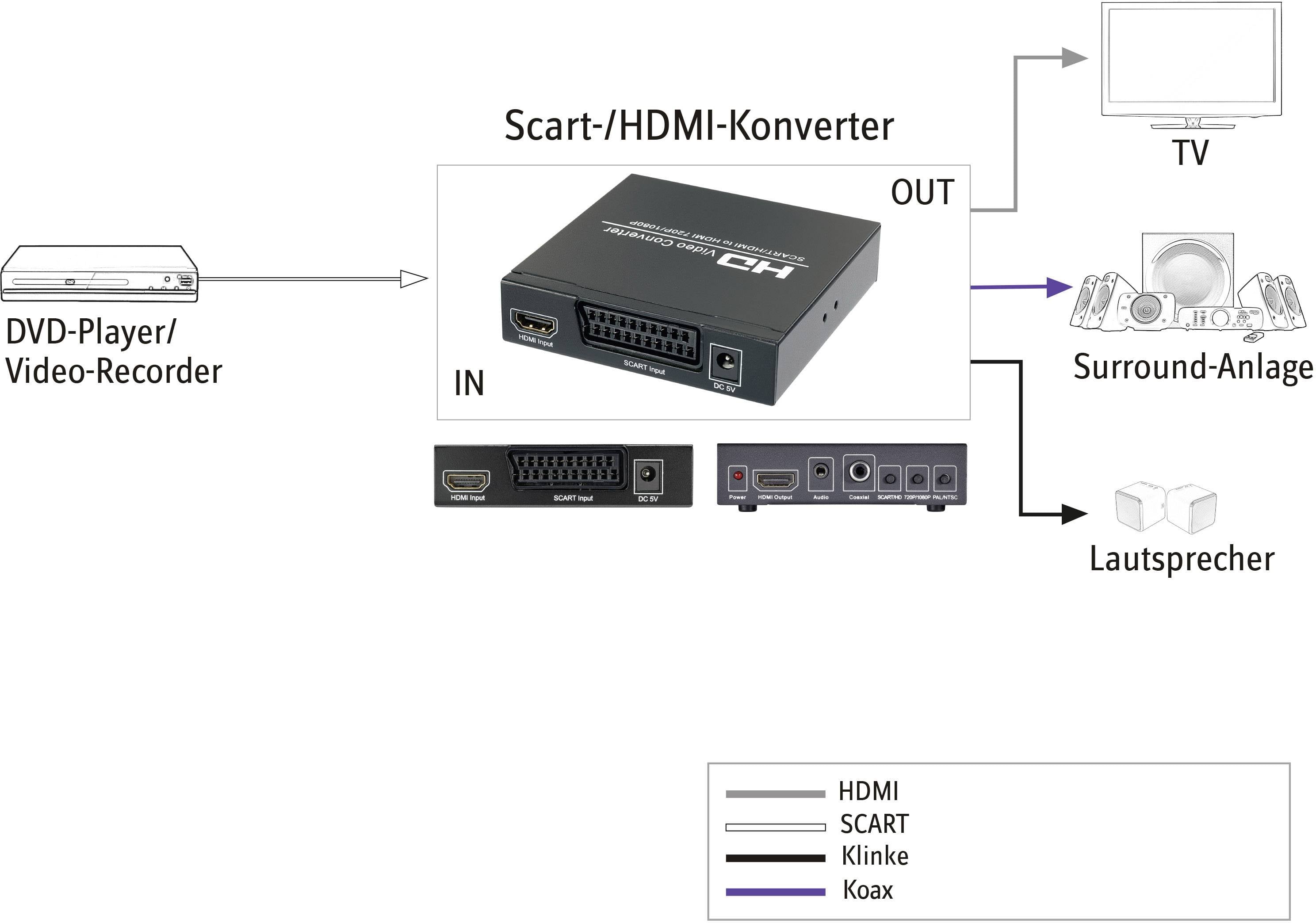 'Diagramm zeigt Verbindung eines DVD-Players zu TV und Surround-Anlage über einen Scart-/HDMI-Konverter. Anschlüsse: HDMI, SCART, Klinke, Koax.'