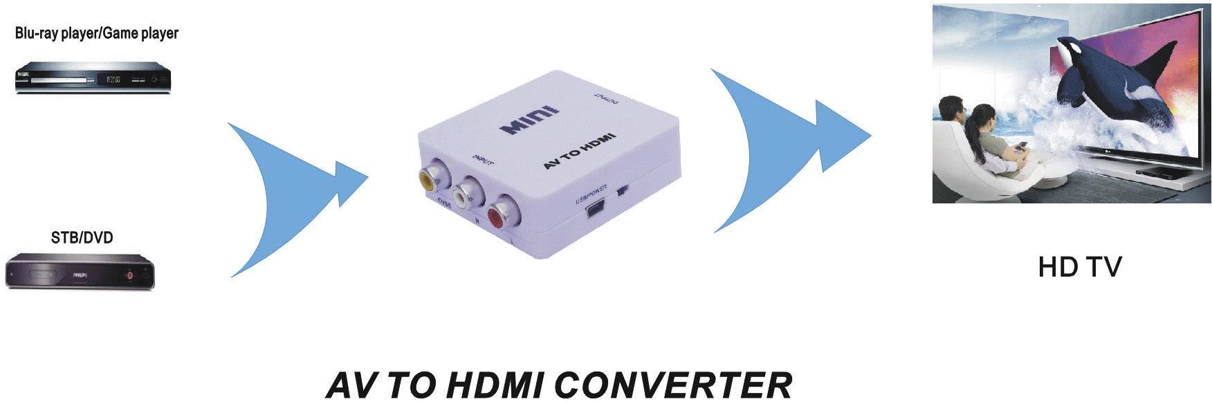 'AV to HDMI Converter' zeigt die Verbindung von älteren Geräten wie DVD-Playern zu modernen HDTVs durch einen Konverter.