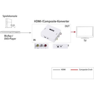 'Diagramm zeigt Anschlussdiagramm für einen HDMI/Composite-Konverter: Spielekonsole oder BluRay-Player zum TV über Konverter. HDMI-Eingang, Composite-Cinch-Ausgang zu TV.'