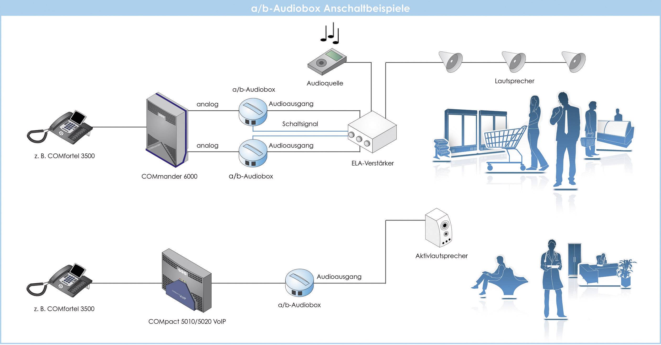 'Schaubild der a/b-Audiobox Anschaltbeispiele. Oben zeigt analoger Telefonanschluss zur Audiobox mit ELA-Verstärker und Lautsprechern. Unten Verbindung der Anlage zu Aktivlautsprecher.'