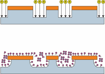 Anisotropischer und isotropischer Ätzvorgang