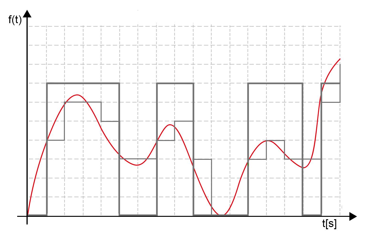 Analoges Ausgangssignal