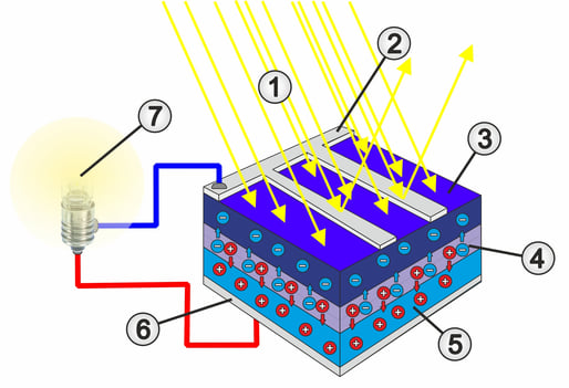 Schématická struktura solárního článku