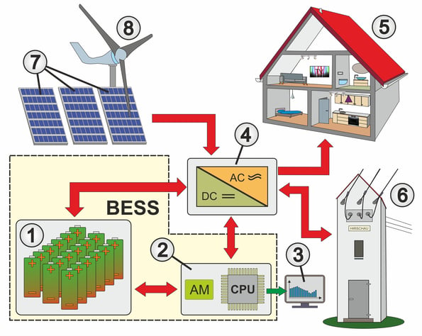 Battery Energy Storage System (BESS) » Energiespeichersystem
