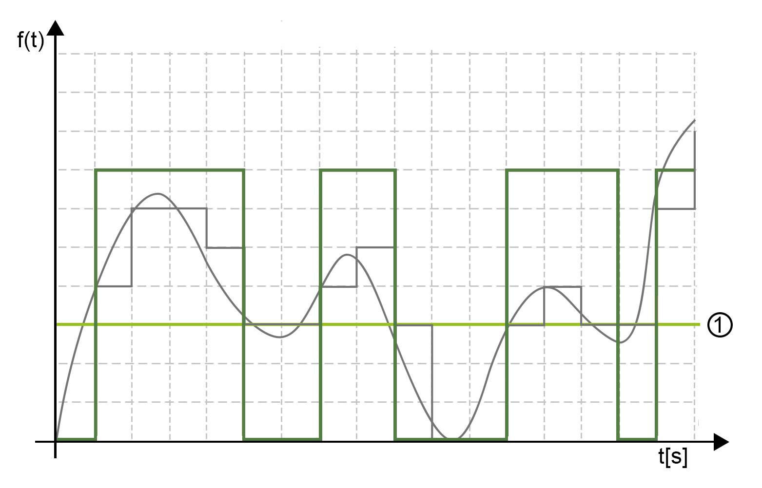 Binäres Ausgangssignal