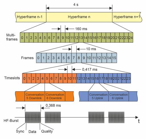 Schema für die DECT-Rahmen- und Zeitstruktur