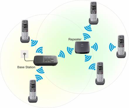 DECT-Repeater zur Erhöhung der Reichweite