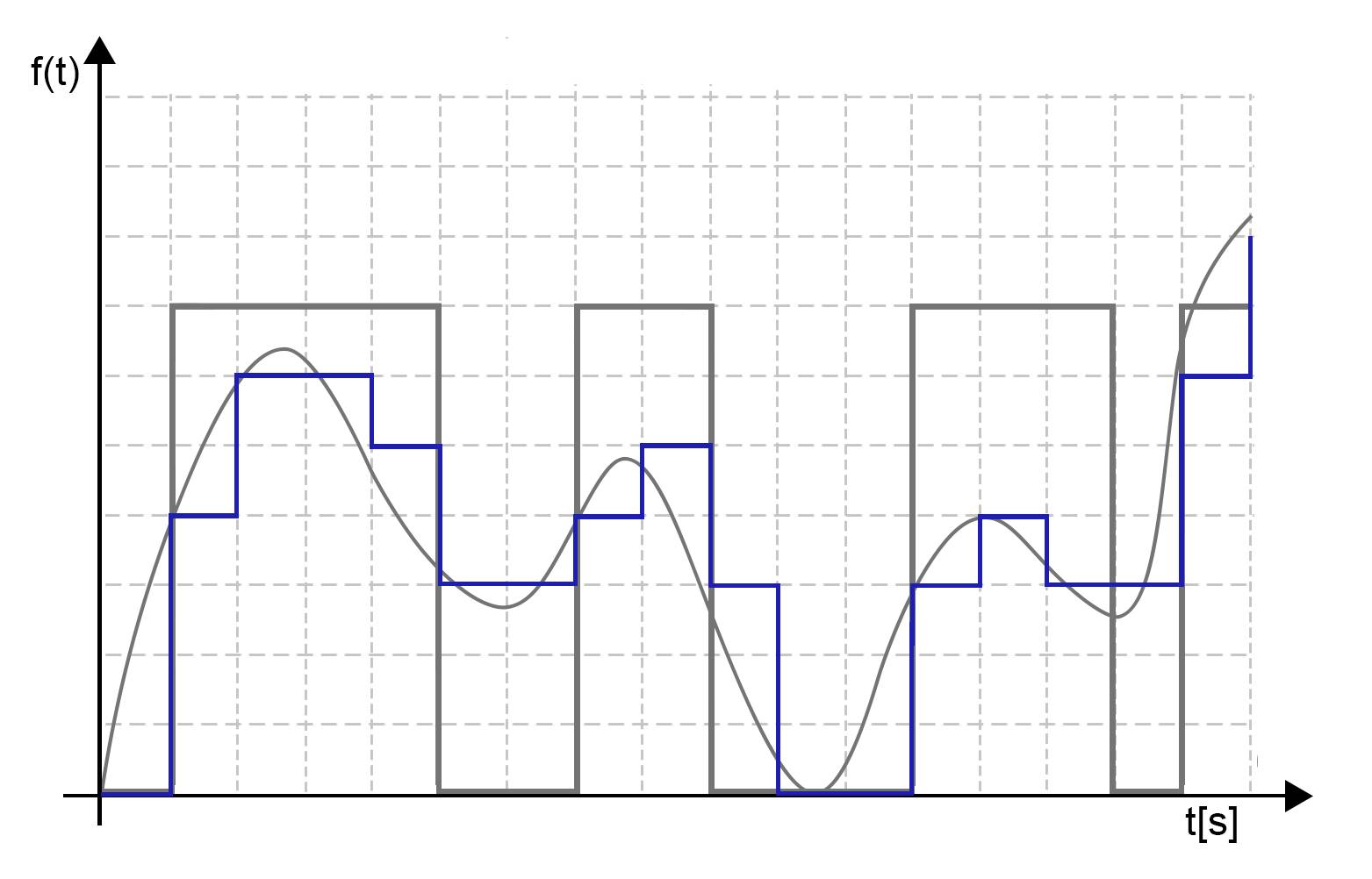 Digitales Ausgangssignal