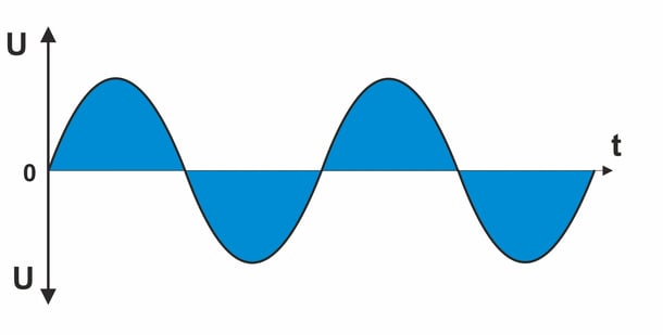 Sinus-Wechselspannung