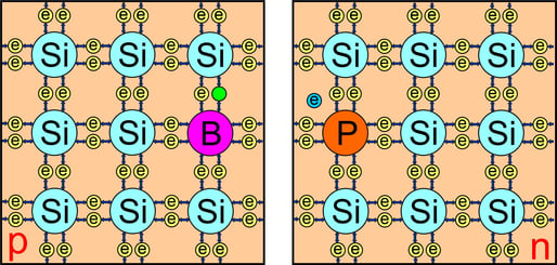 Dotiertes Silizium