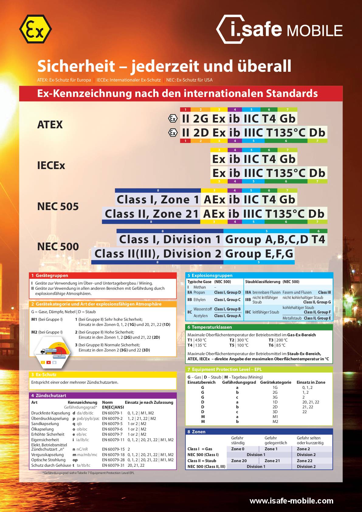EX-Kennzeichnuung nach internationalen Standard