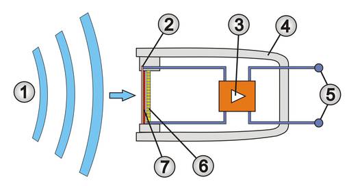 Schematische voorstelling van een electret-condensatormicrofoon