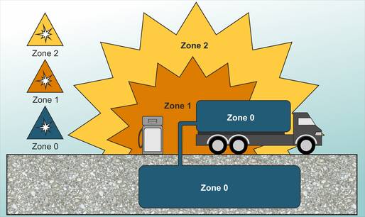 Zones à gaz explosifs