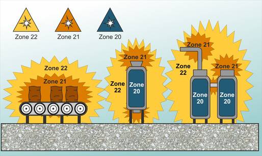 Zones à poussières explosives