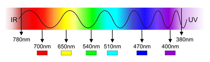 Schematische Darstellung der unterschiedlichen Wellenlängen und Farben beim sichtbaren Licht.