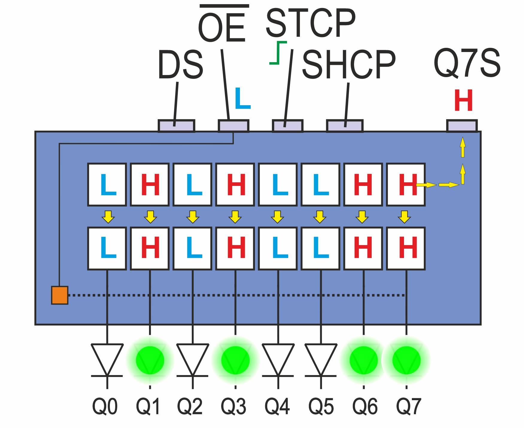 Integrierte Schaltung 74HC595