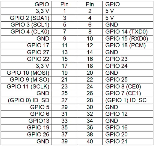 Raspberry GPIO-Tabelle