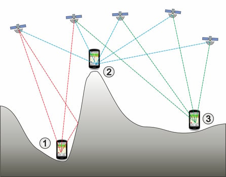 Abschattung und Reflexionen des GPS-Signals