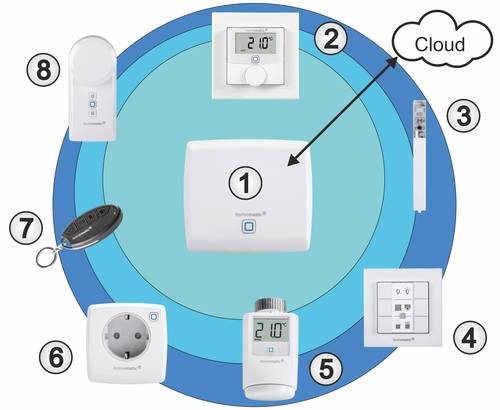 Verschiedene Homematic-Komponenten arbeiten zusammen