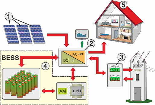 Komponenty solárního systému s napájením ze sítě a akumulací