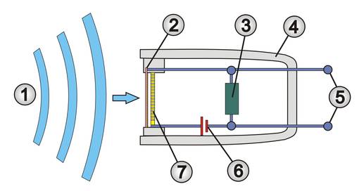 Schematische voorstelling van een condensatormicrofoon