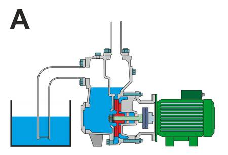 Pumpgehäuse vor der ersten Anwendung von Hand mit Wasser befüllen