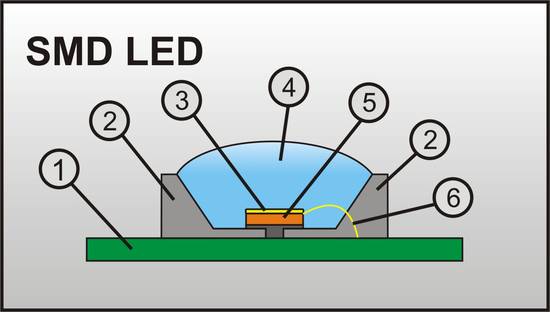 Grundaufbau einer SMD-LED