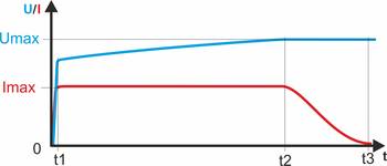 Lead-acid battery charging curve