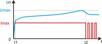 NiMH charging curve