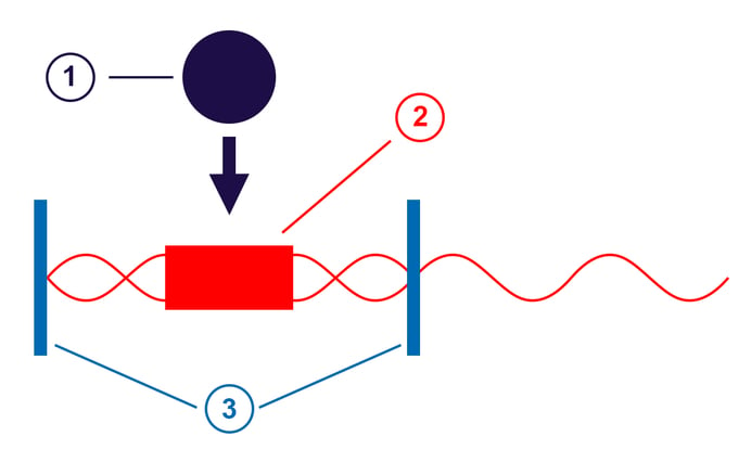 Bestandteile eines Lasers